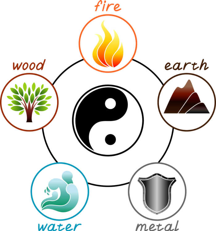 The five elements. Chart showing the five elements - metal, water, wood, eaerth and fire and ying yang symbol.