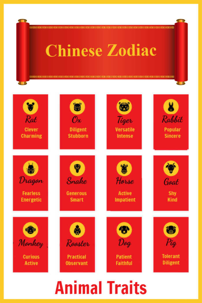 Animal traits of the Chinese Zodiac Pictures of animal figures on a red background with text reading the animal name, traits and words "Chinese Zodiac - animal traits.