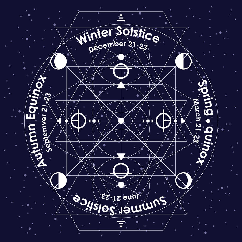 Graphic of solstices and equinoxes. A graphic of the solstices and equinoxes to pinpoint when is Samhain.
