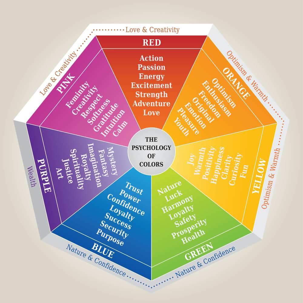Chart on color theory A wheel with the different colors of the psychology of colors and their meanings written on top.