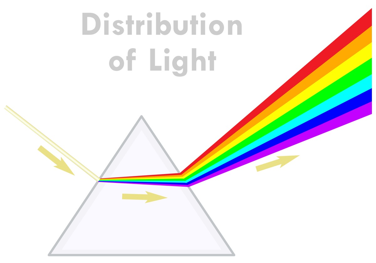 White light through a prism making a rainbow An image answering the question "how are rainbows formed" where white light is shown entering a prism, and then exiting out the other side as the seven colors of the rainbow, with the words "distribution of light" written at the top of the image.