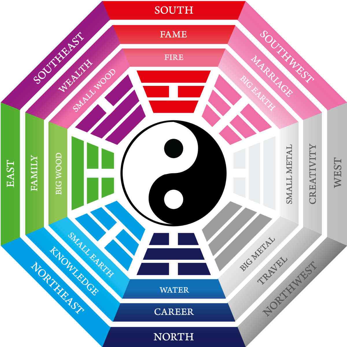 Fengshui chart Yingyang and the five elements in a circle for fengshui.