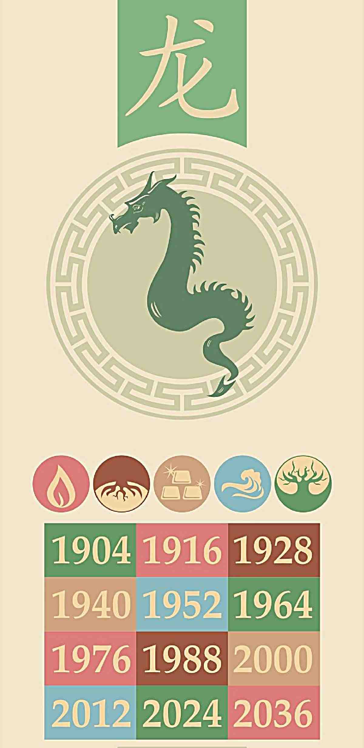 Years of the Dragon and 5 elements. Chinese dragon with five elements and years for the dragon in the Chinese zodiac.