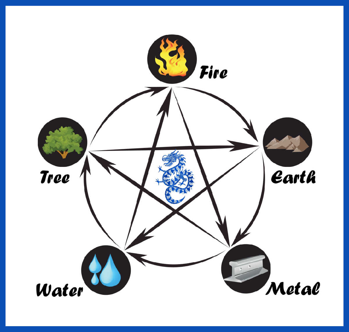 Dragon Feng Shui Blue dragon in the center of a Feng Shui chart.